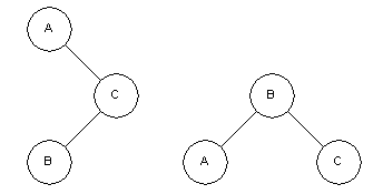 AVL tree - double rotate left