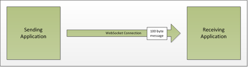 http://www.lenholgate.com/blog/images/WebSocketsAPI-100ByteMessage.png
