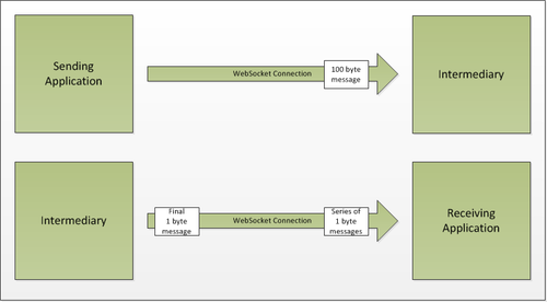 http://www.lenholgate.com/blog/images/WebSocketsAPI-FragmentedMessage.png